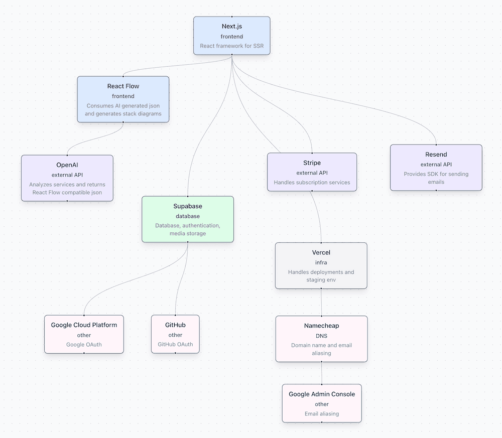 Architecture diagram example